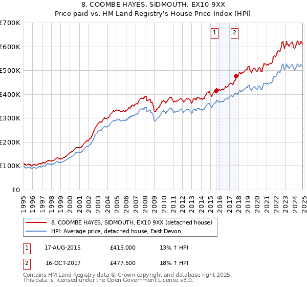 8, COOMBE HAYES, SIDMOUTH, EX10 9XX: Price paid vs HM Land Registry's House Price Index