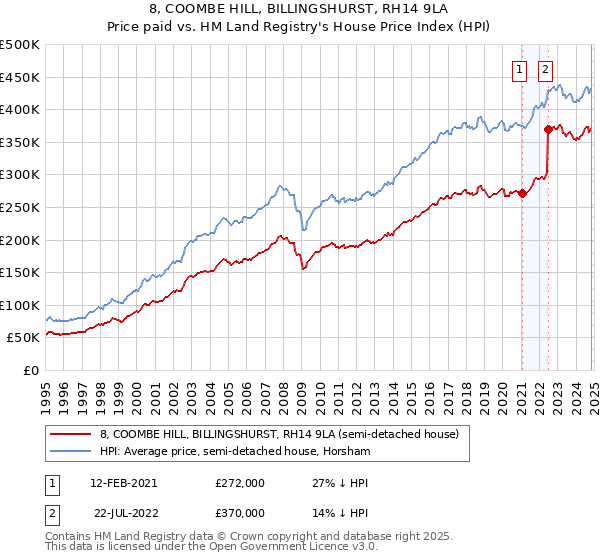 8, COOMBE HILL, BILLINGSHURST, RH14 9LA: Price paid vs HM Land Registry's House Price Index