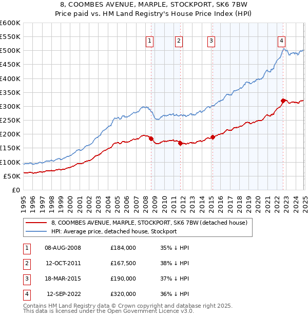 8, COOMBES AVENUE, MARPLE, STOCKPORT, SK6 7BW: Price paid vs HM Land Registry's House Price Index