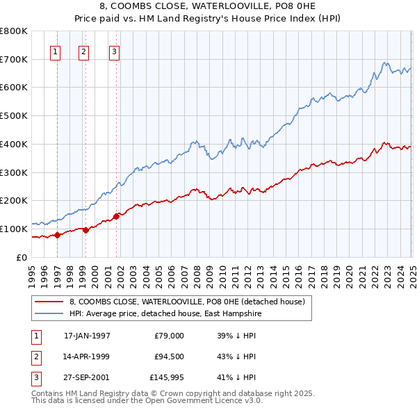 8, COOMBS CLOSE, WATERLOOVILLE, PO8 0HE: Price paid vs HM Land Registry's House Price Index