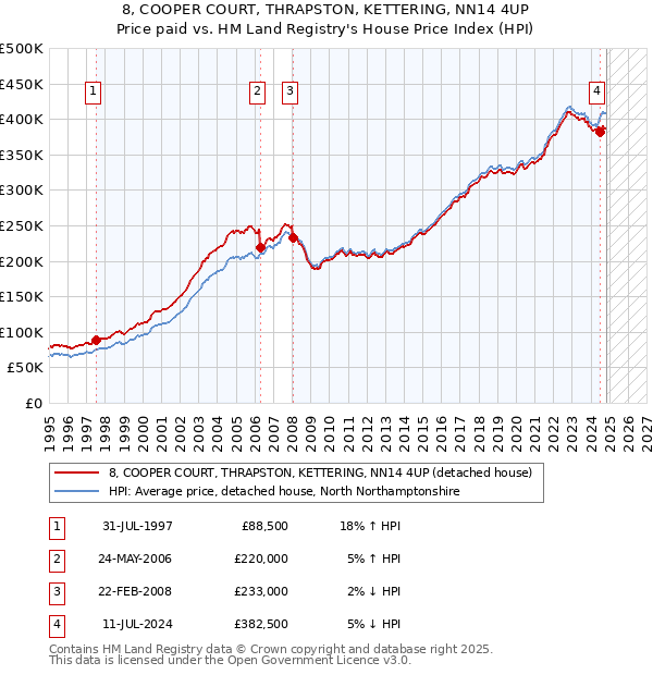 8, COOPER COURT, THRAPSTON, KETTERING, NN14 4UP: Price paid vs HM Land Registry's House Price Index