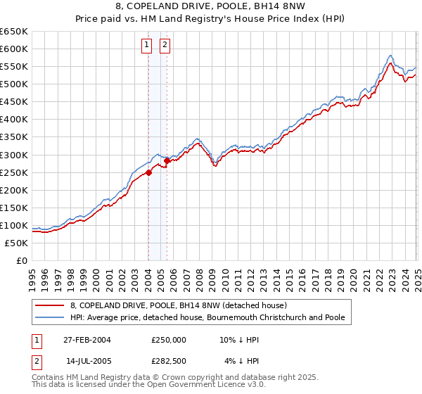 8, COPELAND DRIVE, POOLE, BH14 8NW: Price paid vs HM Land Registry's House Price Index