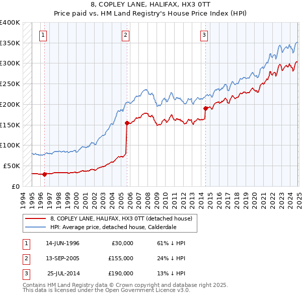 8, COPLEY LANE, HALIFAX, HX3 0TT: Price paid vs HM Land Registry's House Price Index