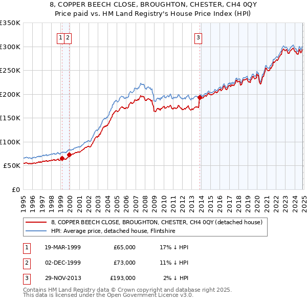 8, COPPER BEECH CLOSE, BROUGHTON, CHESTER, CH4 0QY: Price paid vs HM Land Registry's House Price Index