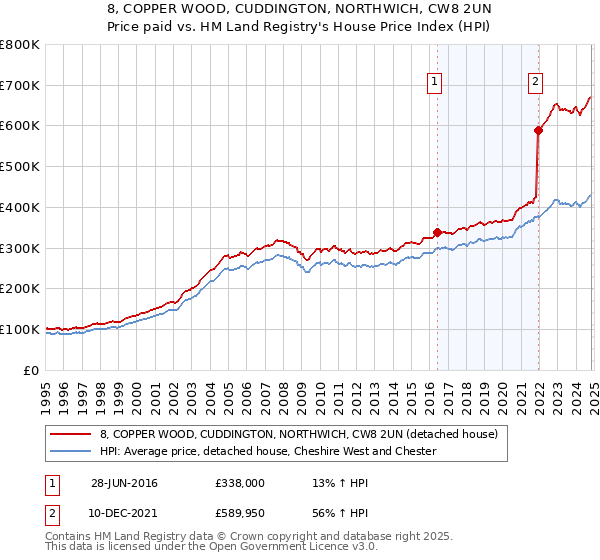 8, COPPER WOOD, CUDDINGTON, NORTHWICH, CW8 2UN: Price paid vs HM Land Registry's House Price Index