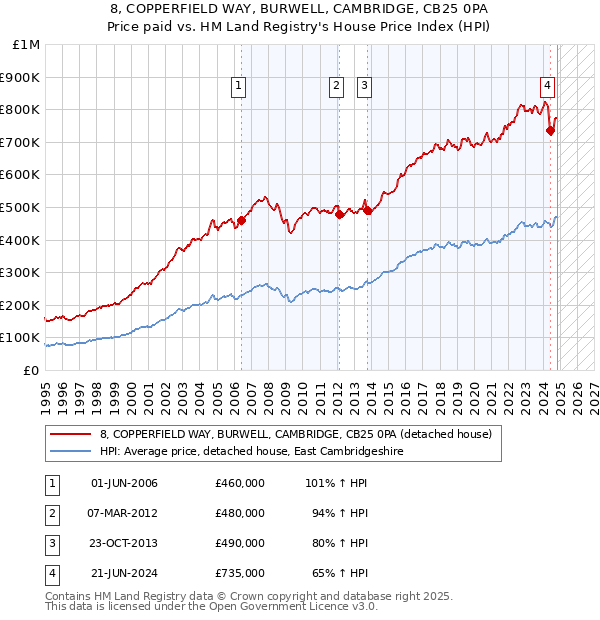 8, COPPERFIELD WAY, BURWELL, CAMBRIDGE, CB25 0PA: Price paid vs HM Land Registry's House Price Index