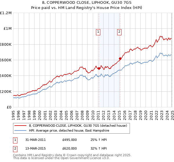 8, COPPERWOOD CLOSE, LIPHOOK, GU30 7GS: Price paid vs HM Land Registry's House Price Index