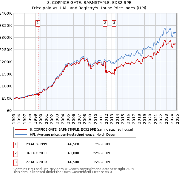 8, COPPICE GATE, BARNSTAPLE, EX32 9PE: Price paid vs HM Land Registry's House Price Index