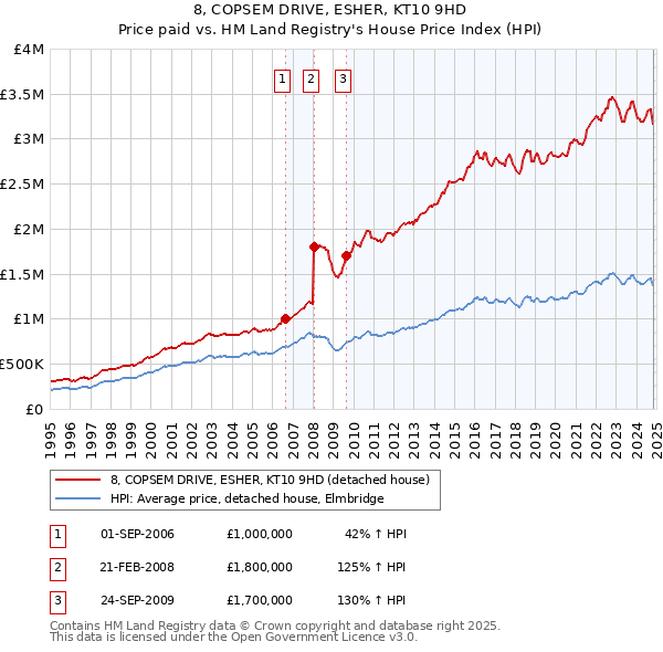 8, COPSEM DRIVE, ESHER, KT10 9HD: Price paid vs HM Land Registry's House Price Index