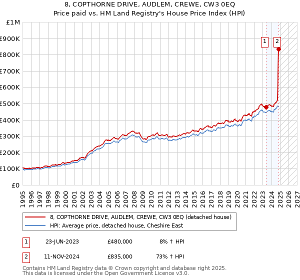 8, COPTHORNE DRIVE, AUDLEM, CREWE, CW3 0EQ: Price paid vs HM Land Registry's House Price Index