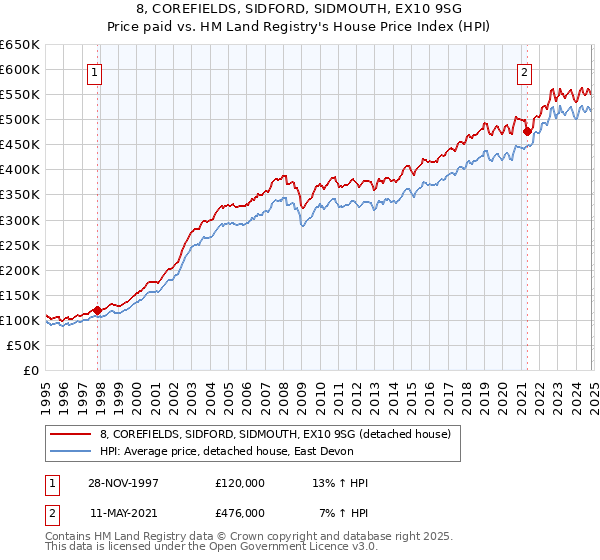 8, COREFIELDS, SIDFORD, SIDMOUTH, EX10 9SG: Price paid vs HM Land Registry's House Price Index