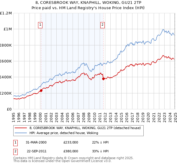 8, CORESBROOK WAY, KNAPHILL, WOKING, GU21 2TP: Price paid vs HM Land Registry's House Price Index