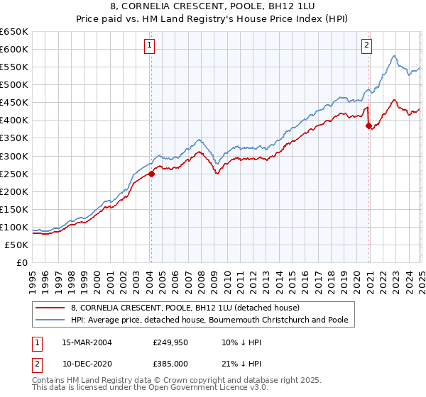 8, CORNELIA CRESCENT, POOLE, BH12 1LU: Price paid vs HM Land Registry's House Price Index