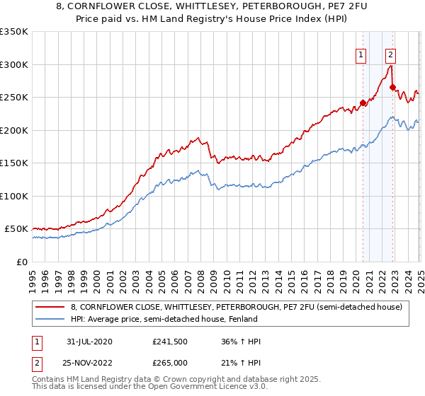 8, CORNFLOWER CLOSE, WHITTLESEY, PETERBOROUGH, PE7 2FU: Price paid vs HM Land Registry's House Price Index