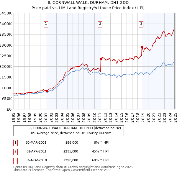 8, CORNWALL WALK, DURHAM, DH1 2DD: Price paid vs HM Land Registry's House Price Index