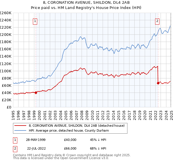 8, CORONATION AVENUE, SHILDON, DL4 2AB: Price paid vs HM Land Registry's House Price Index