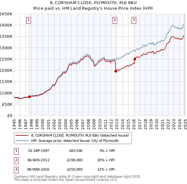 8, CORSHAM CLOSE, PLYMOUTH, PL6 6BU: Price paid vs HM Land Registry's House Price Index