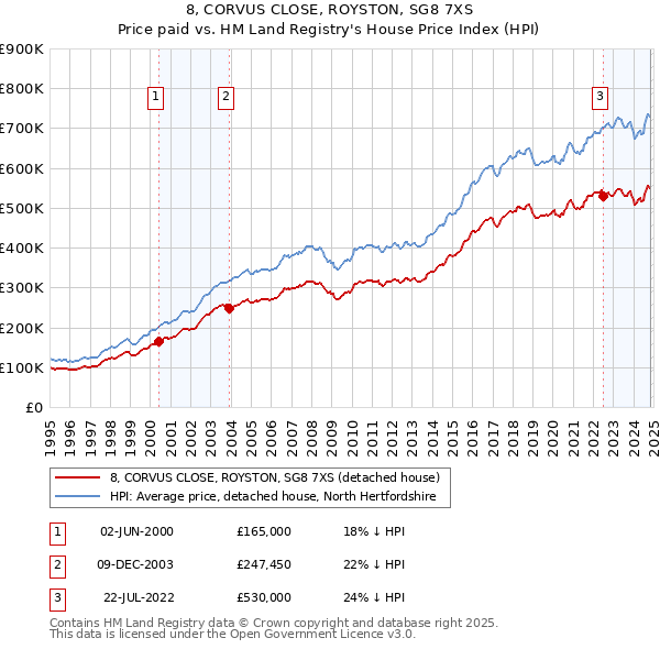 8, CORVUS CLOSE, ROYSTON, SG8 7XS: Price paid vs HM Land Registry's House Price Index