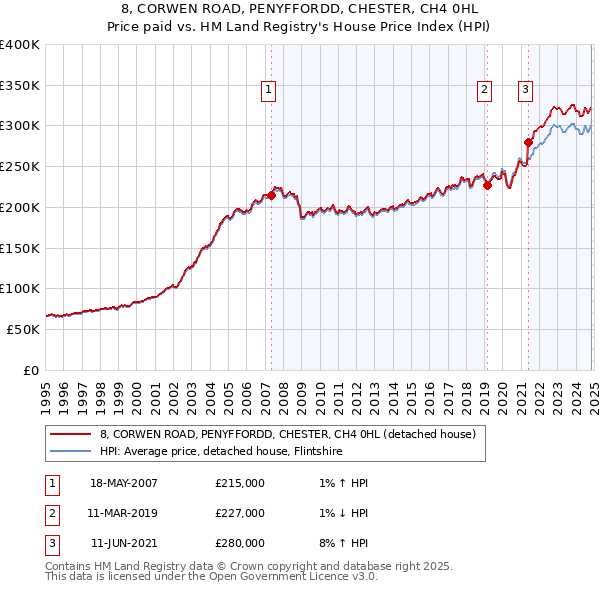 8, CORWEN ROAD, PENYFFORDD, CHESTER, CH4 0HL: Price paid vs HM Land Registry's House Price Index