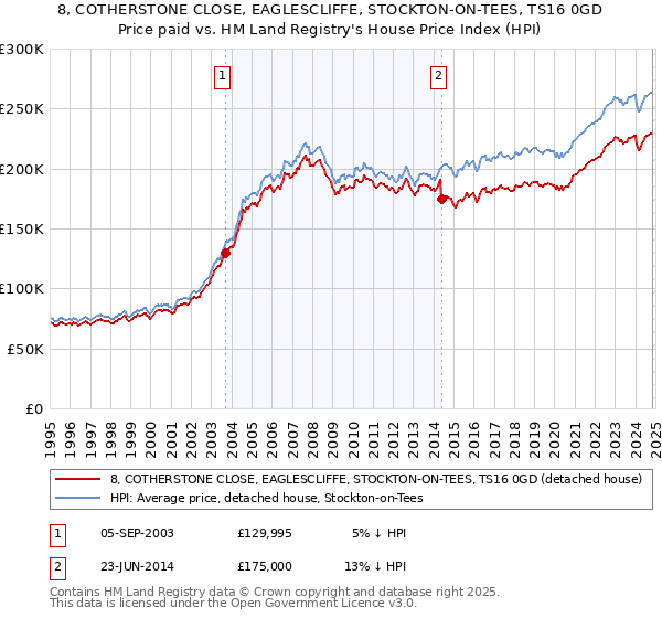 8, COTHERSTONE CLOSE, EAGLESCLIFFE, STOCKTON-ON-TEES, TS16 0GD: Price paid vs HM Land Registry's House Price Index