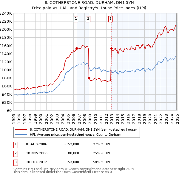 8, COTHERSTONE ROAD, DURHAM, DH1 5YN: Price paid vs HM Land Registry's House Price Index