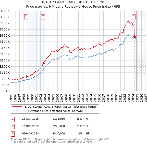 8, COTSLAND ROAD, TRURO, TR1 1YR: Price paid vs HM Land Registry's House Price Index