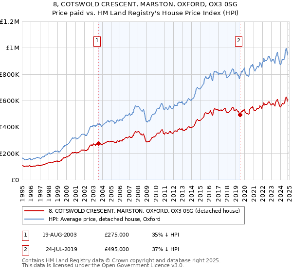 8, COTSWOLD CRESCENT, MARSTON, OXFORD, OX3 0SG: Price paid vs HM Land Registry's House Price Index