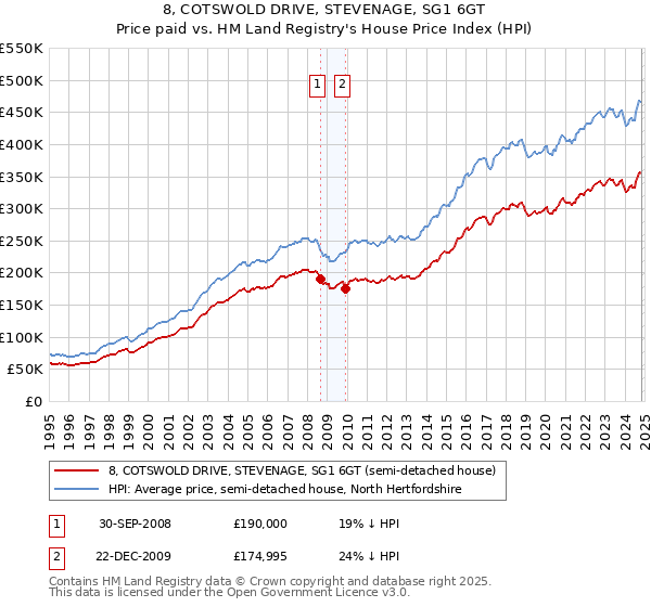 8, COTSWOLD DRIVE, STEVENAGE, SG1 6GT: Price paid vs HM Land Registry's House Price Index