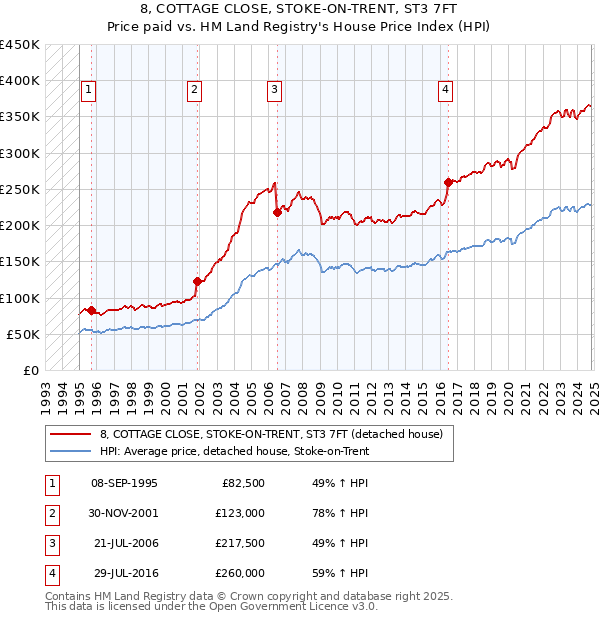 8, COTTAGE CLOSE, STOKE-ON-TRENT, ST3 7FT: Price paid vs HM Land Registry's House Price Index