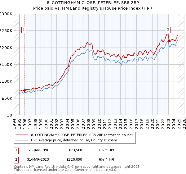 8, COTTINGHAM CLOSE, PETERLEE, SR8 2RP: Price paid vs HM Land Registry's House Price Index