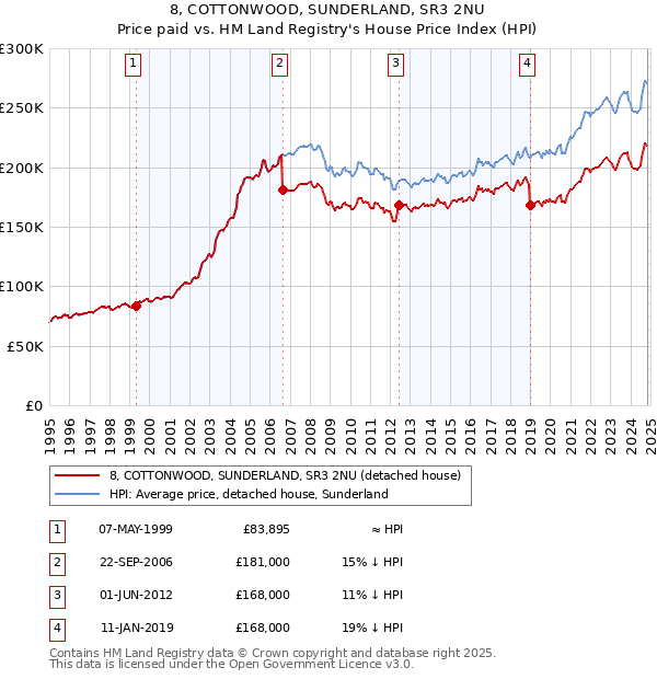 8, COTTONWOOD, SUNDERLAND, SR3 2NU: Price paid vs HM Land Registry's House Price Index