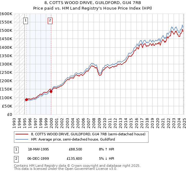 8, COTTS WOOD DRIVE, GUILDFORD, GU4 7RB: Price paid vs HM Land Registry's House Price Index