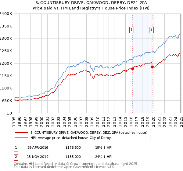 8, COUNTISBURY DRIVE, OAKWOOD, DERBY, DE21 2PA: Price paid vs HM Land Registry's House Price Index