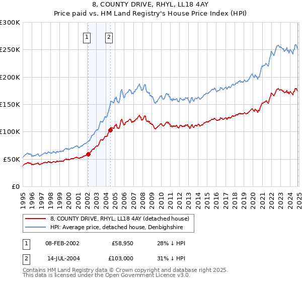 8, COUNTY DRIVE, RHYL, LL18 4AY: Price paid vs HM Land Registry's House Price Index