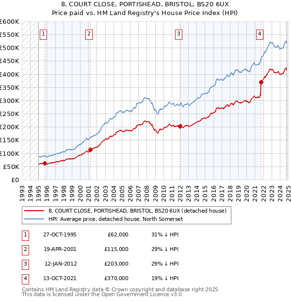 8, COURT CLOSE, PORTISHEAD, BRISTOL, BS20 6UX: Price paid vs HM Land Registry's House Price Index