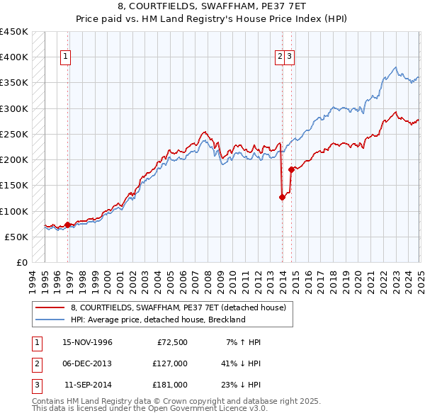 8, COURTFIELDS, SWAFFHAM, PE37 7ET: Price paid vs HM Land Registry's House Price Index