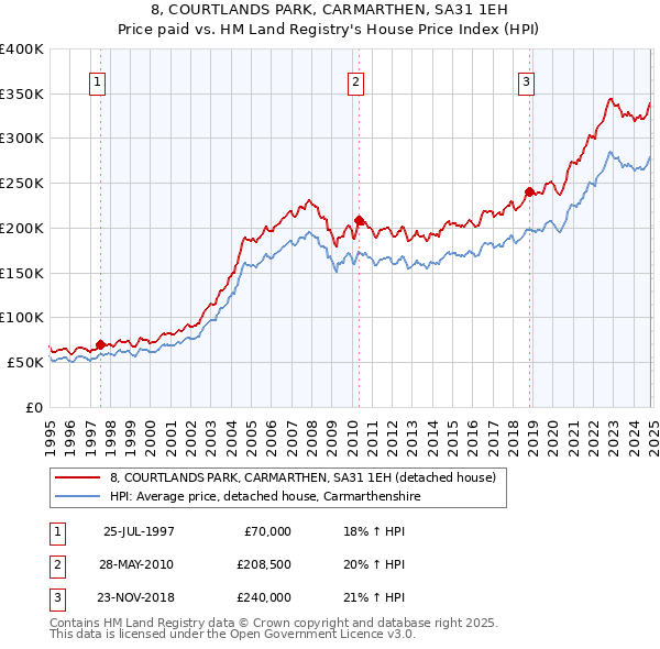 8, COURTLANDS PARK, CARMARTHEN, SA31 1EH: Price paid vs HM Land Registry's House Price Index