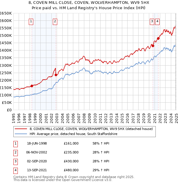 8, COVEN MILL CLOSE, COVEN, WOLVERHAMPTON, WV9 5HX: Price paid vs HM Land Registry's House Price Index