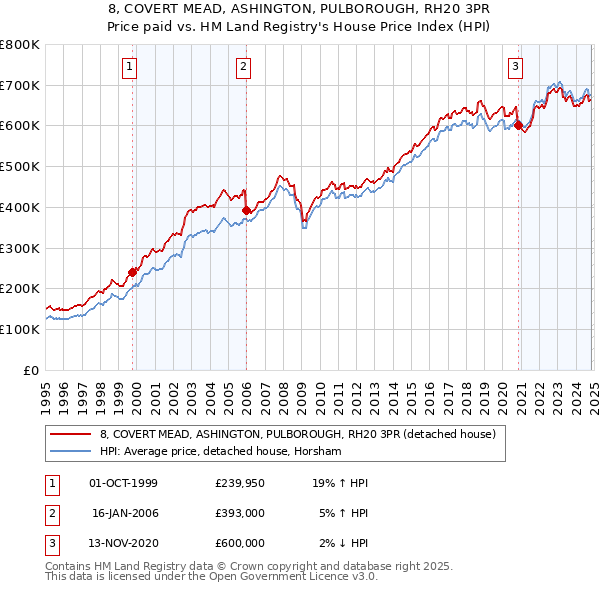 8, COVERT MEAD, ASHINGTON, PULBOROUGH, RH20 3PR: Price paid vs HM Land Registry's House Price Index