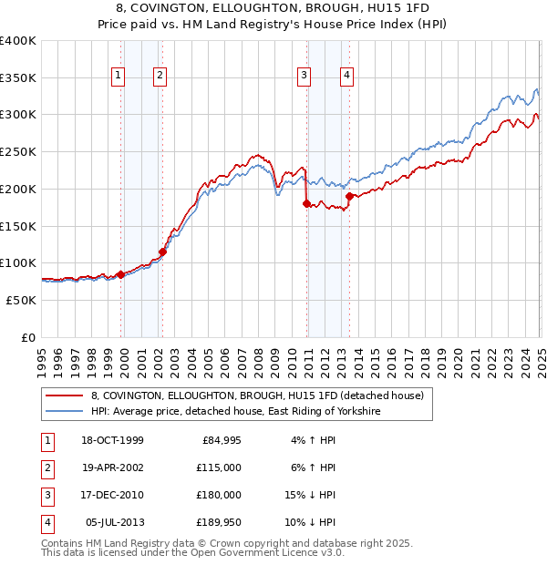 8, COVINGTON, ELLOUGHTON, BROUGH, HU15 1FD: Price paid vs HM Land Registry's House Price Index