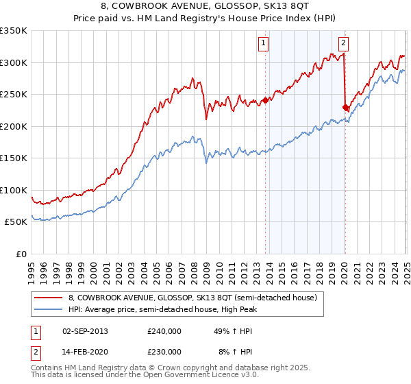 8, COWBROOK AVENUE, GLOSSOP, SK13 8QT: Price paid vs HM Land Registry's House Price Index