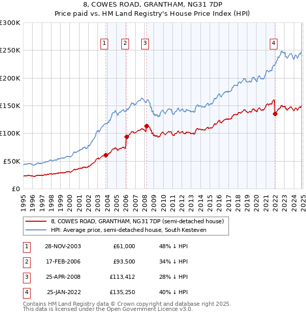 8, COWES ROAD, GRANTHAM, NG31 7DP: Price paid vs HM Land Registry's House Price Index