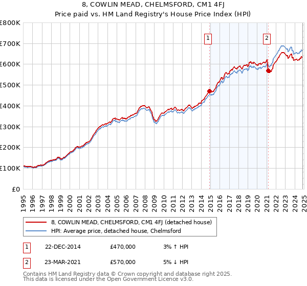 8, COWLIN MEAD, CHELMSFORD, CM1 4FJ: Price paid vs HM Land Registry's House Price Index