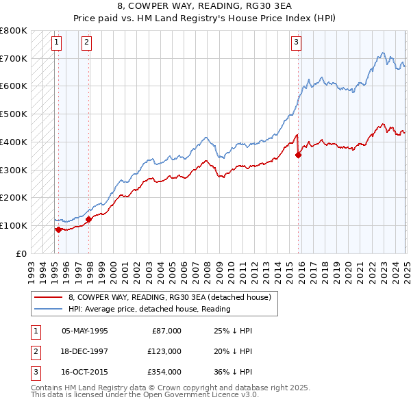 8, COWPER WAY, READING, RG30 3EA: Price paid vs HM Land Registry's House Price Index