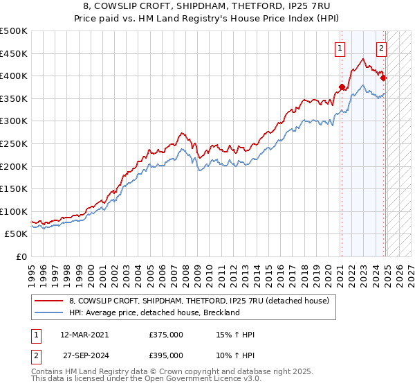 8, COWSLIP CROFT, SHIPDHAM, THETFORD, IP25 7RU: Price paid vs HM Land Registry's House Price Index