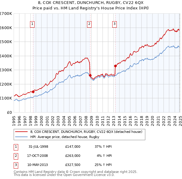 8, COX CRESCENT, DUNCHURCH, RUGBY, CV22 6QX: Price paid vs HM Land Registry's House Price Index