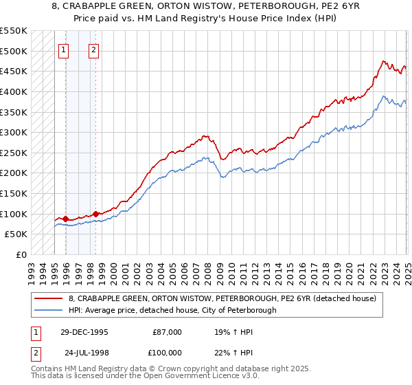 8, CRABAPPLE GREEN, ORTON WISTOW, PETERBOROUGH, PE2 6YR: Price paid vs HM Land Registry's House Price Index