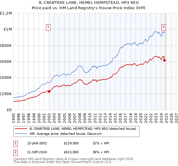 8, CRABTREE LANE, HEMEL HEMPSTEAD, HP3 9EG: Price paid vs HM Land Registry's House Price Index