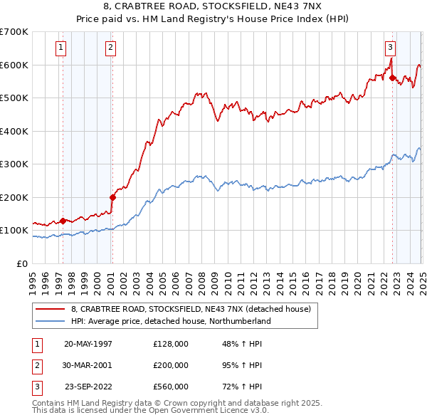 8, CRABTREE ROAD, STOCKSFIELD, NE43 7NX: Price paid vs HM Land Registry's House Price Index