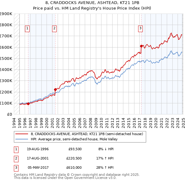 8, CRADDOCKS AVENUE, ASHTEAD, KT21 1PB: Price paid vs HM Land Registry's House Price Index